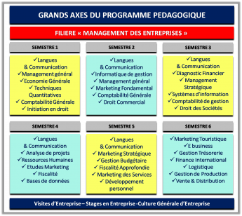 ESMS Agadir: Programme pédagogique